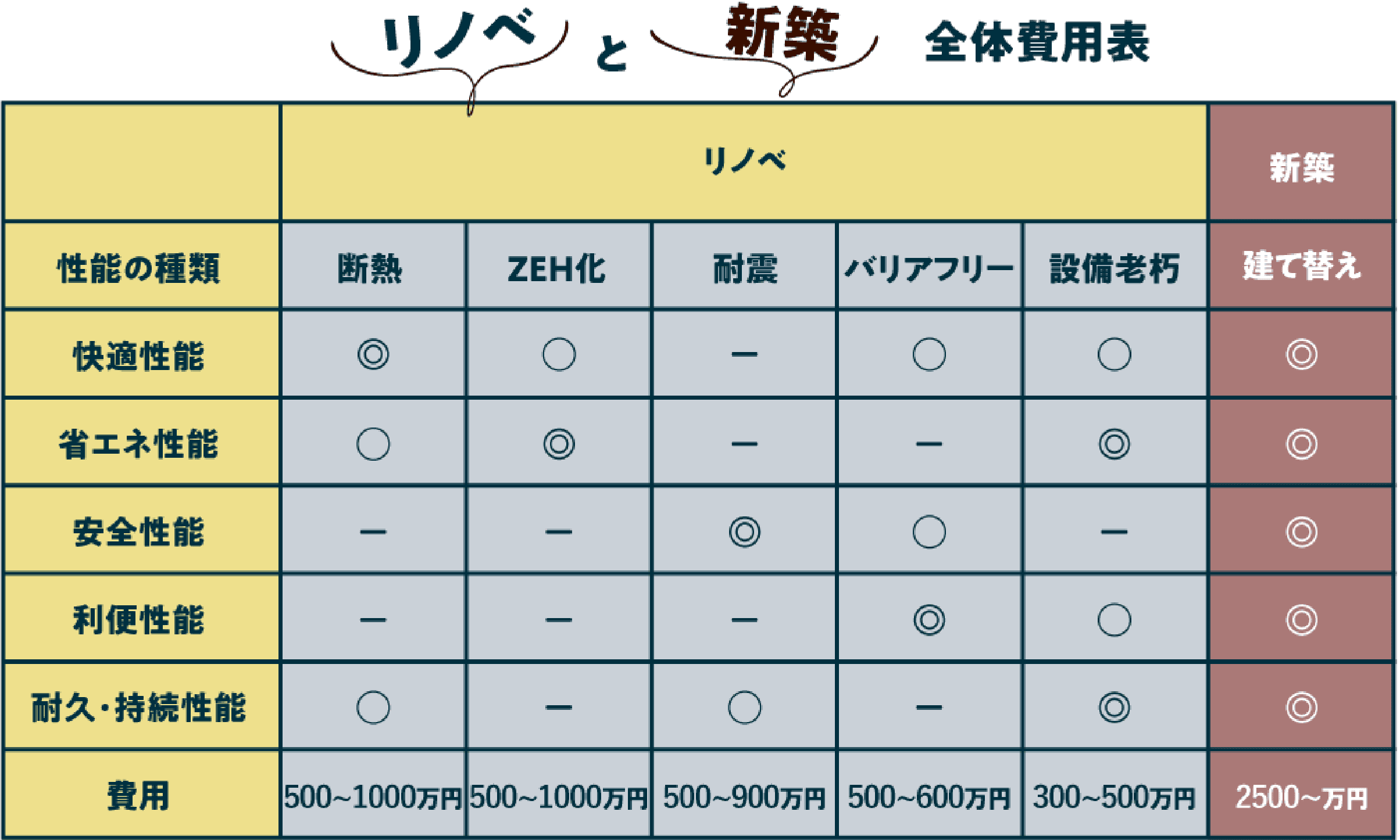 リノベと新築 全体費用表